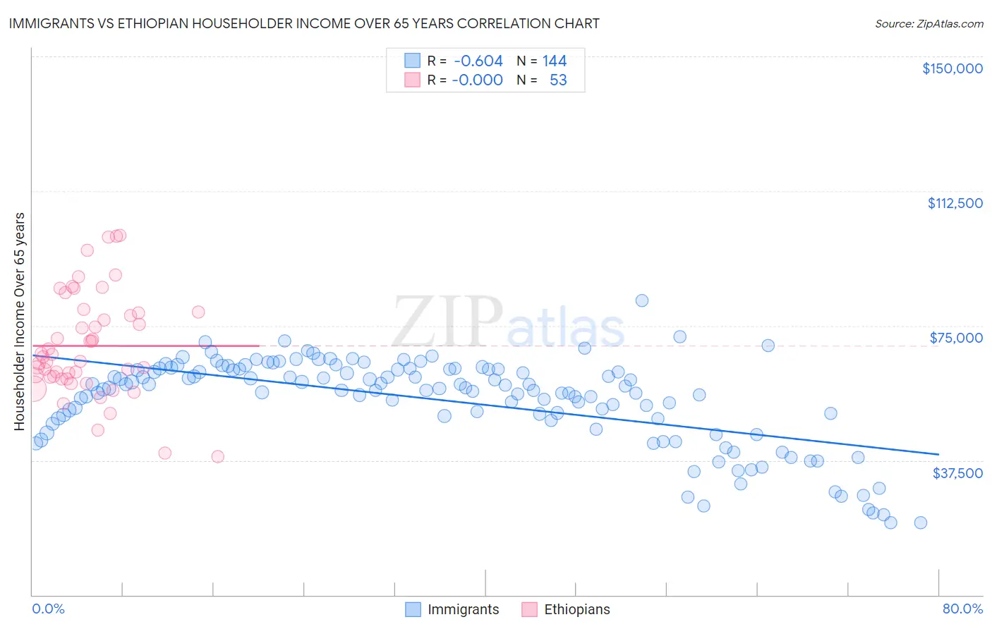 Immigrants vs Ethiopian Householder Income Over 65 years