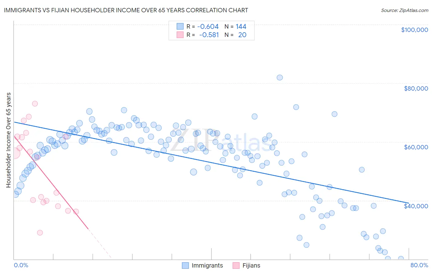 Immigrants vs Fijian Householder Income Over 65 years