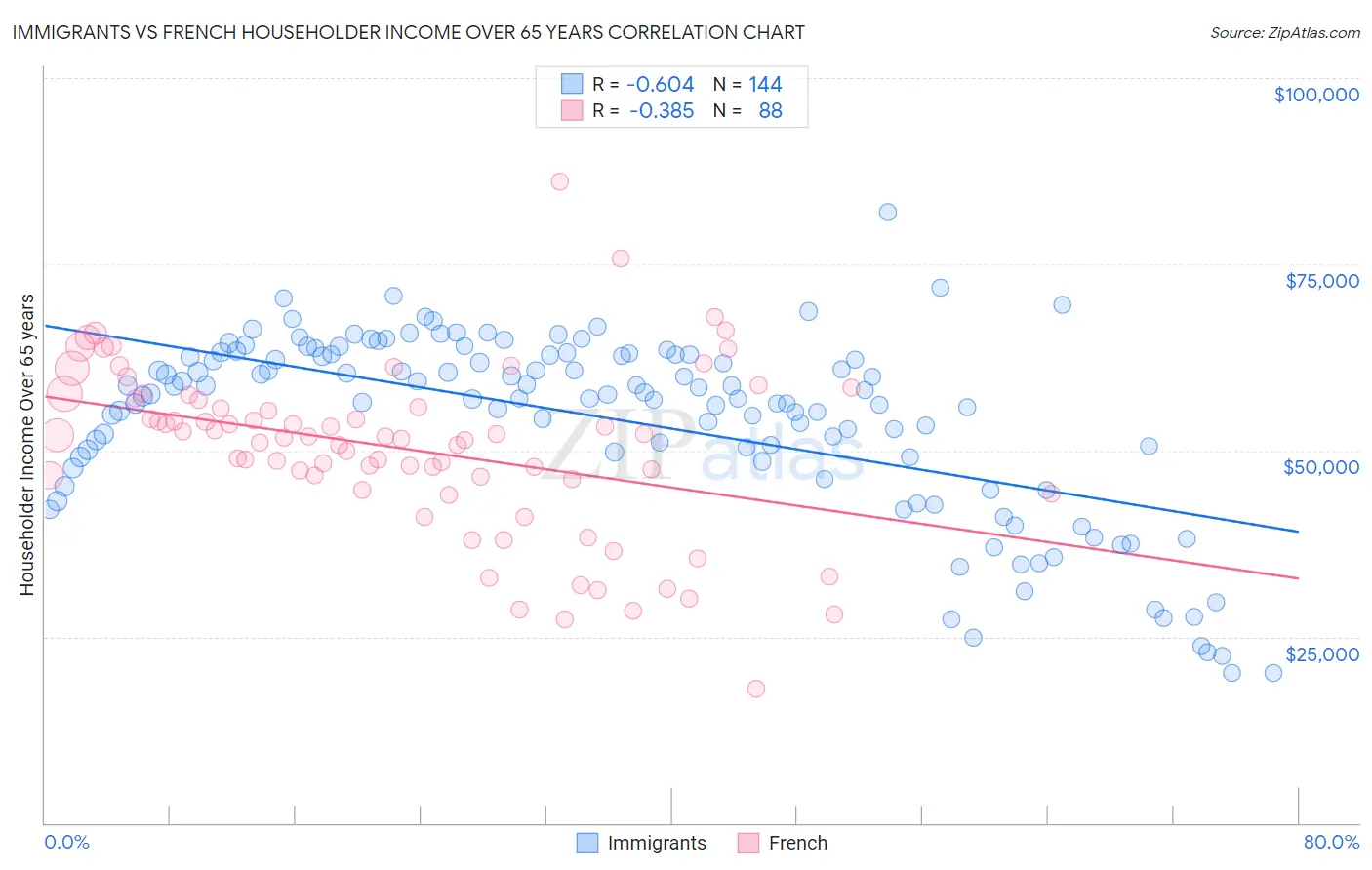 Immigrants vs French Householder Income Over 65 years