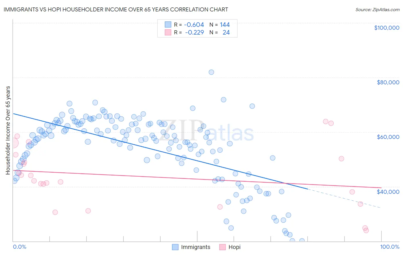 Immigrants vs Hopi Householder Income Over 65 years