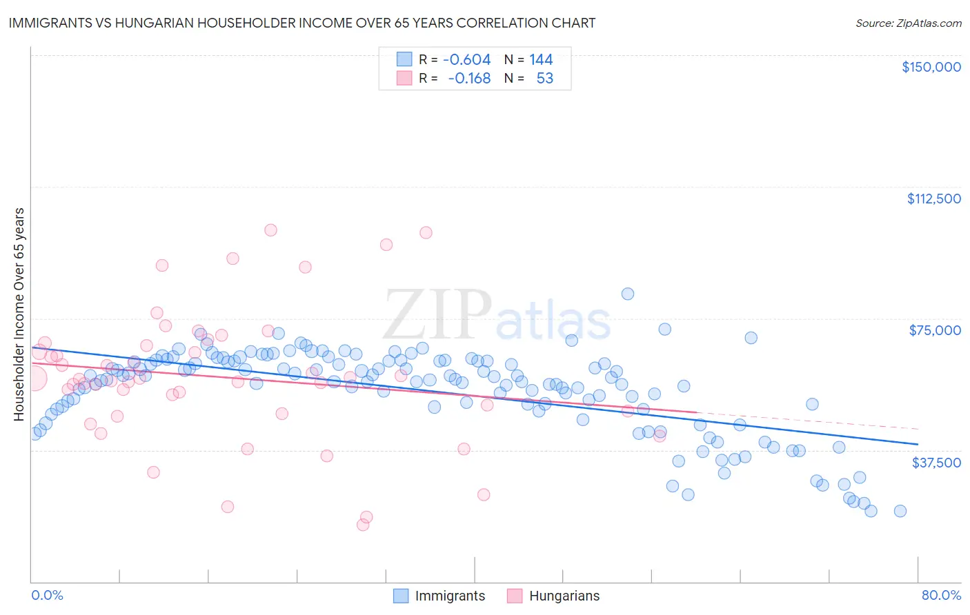 Immigrants vs Hungarian Householder Income Over 65 years