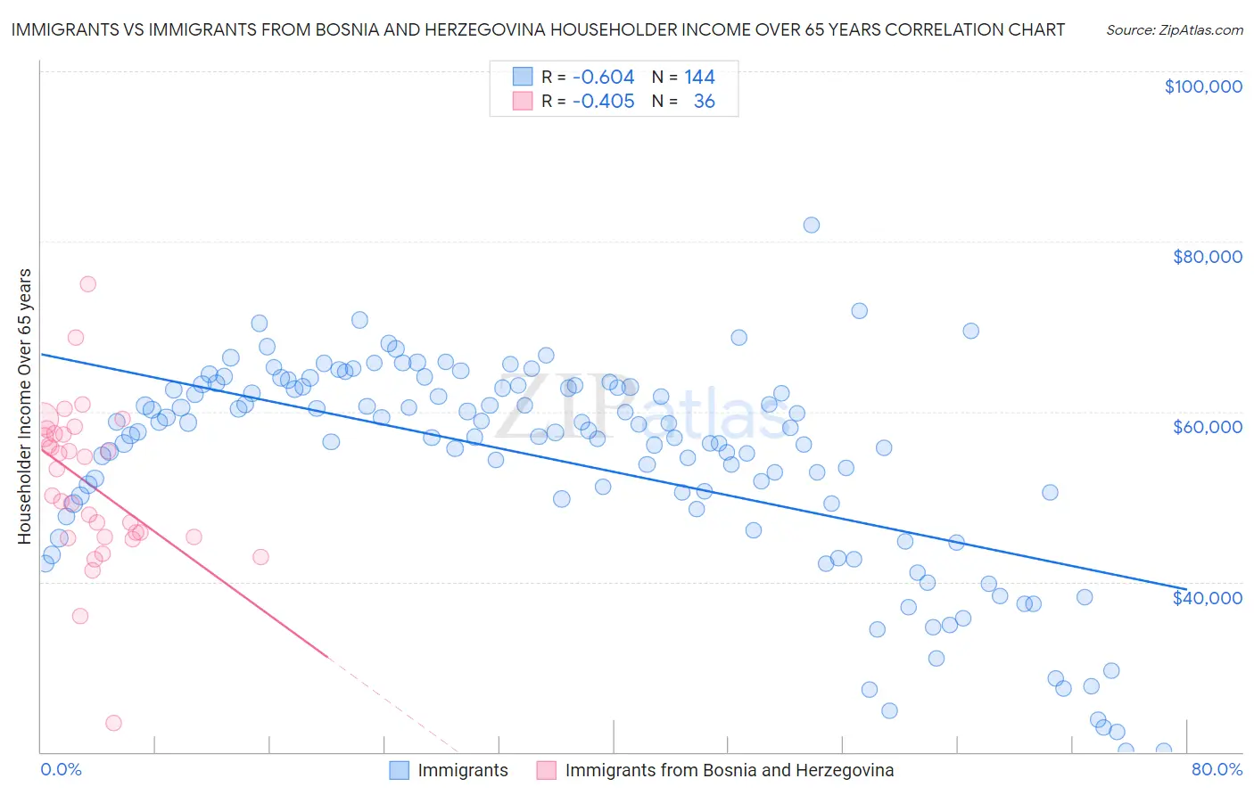 Immigrants vs Immigrants from Bosnia and Herzegovina Householder Income Over 65 years