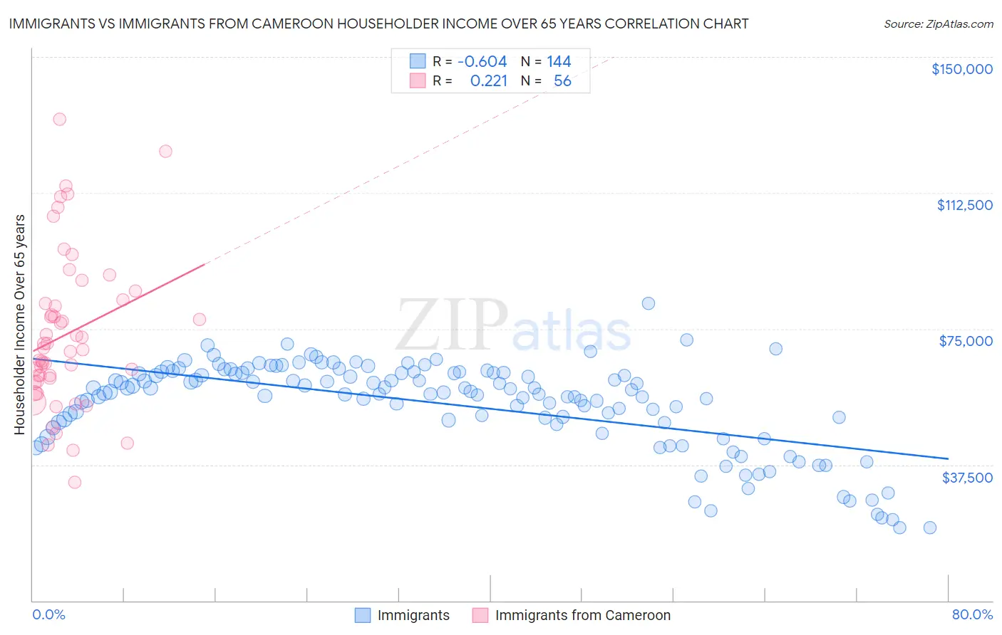 Immigrants vs Immigrants from Cameroon Householder Income Over 65 years