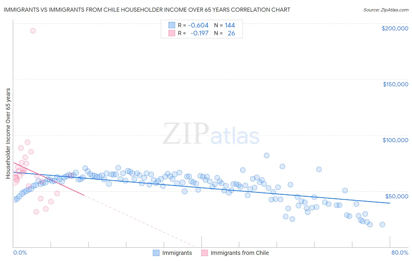 Immigrants vs Immigrants from Chile Householder Income Over 65 years