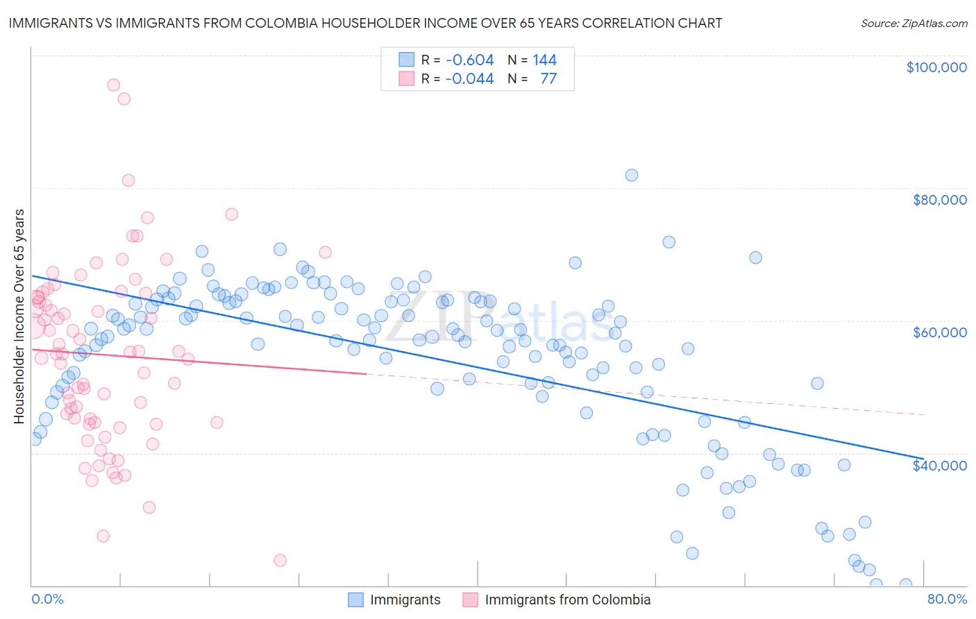 Immigrants vs Immigrants from Colombia Householder Income Over 65 years