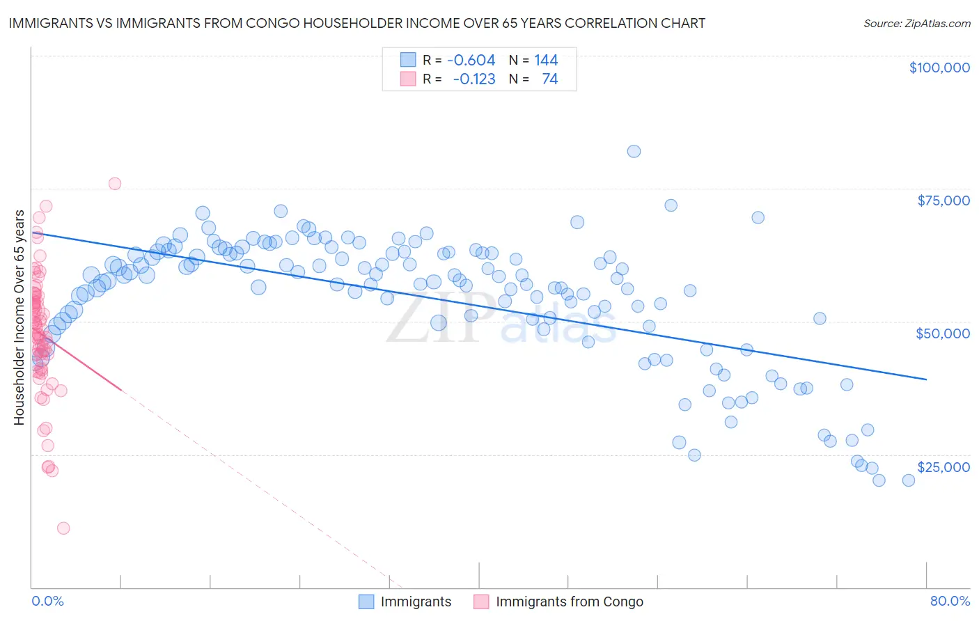 Immigrants vs Immigrants from Congo Householder Income Over 65 years