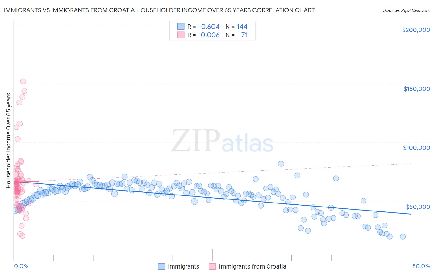 Immigrants vs Immigrants from Croatia Householder Income Over 65 years