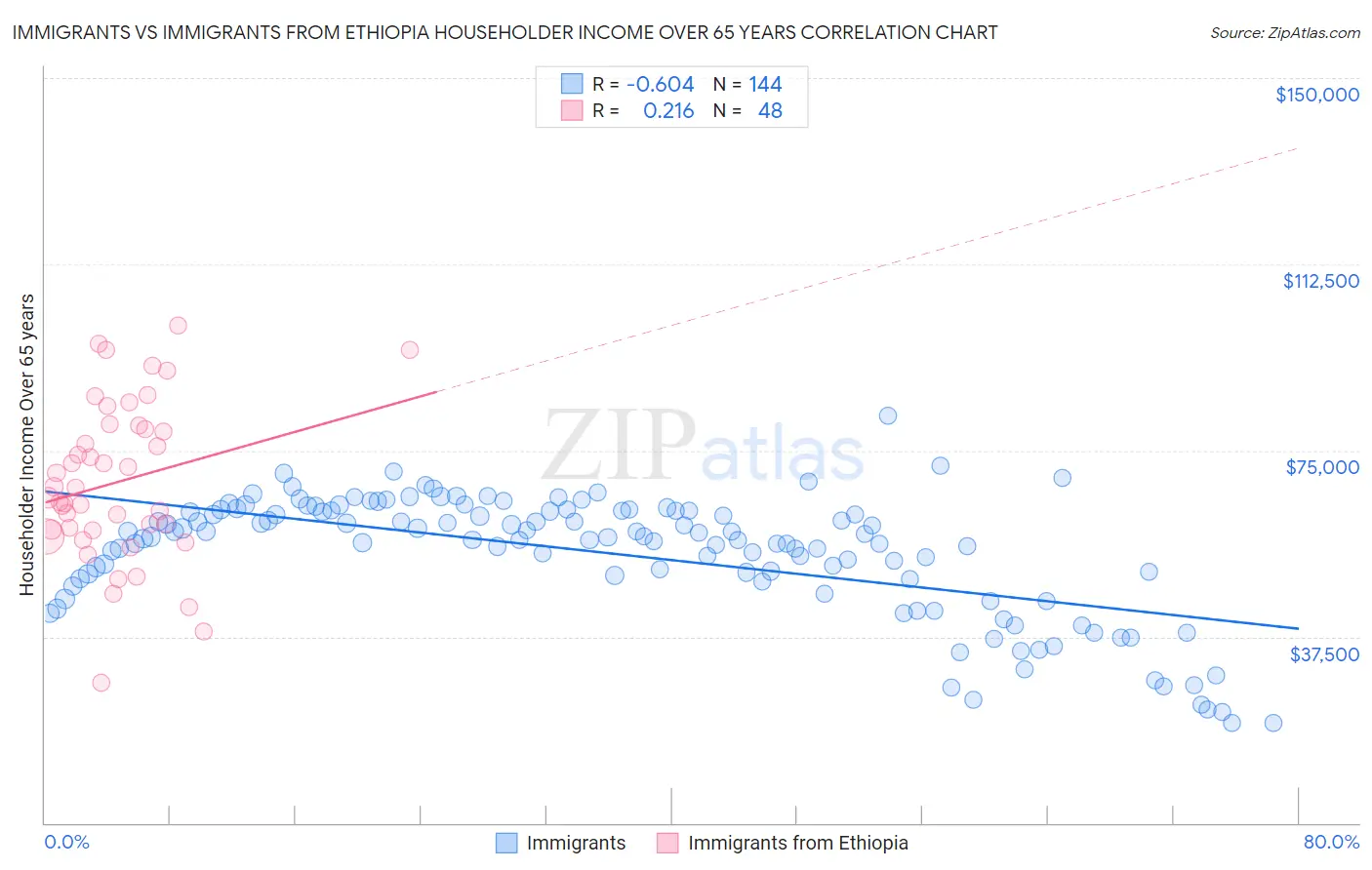 Immigrants vs Immigrants from Ethiopia Householder Income Over 65 years