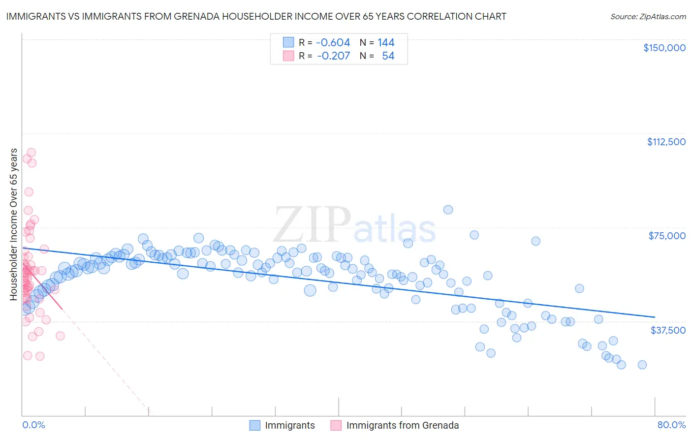 Immigrants vs Immigrants from Grenada Householder Income Over 65 years