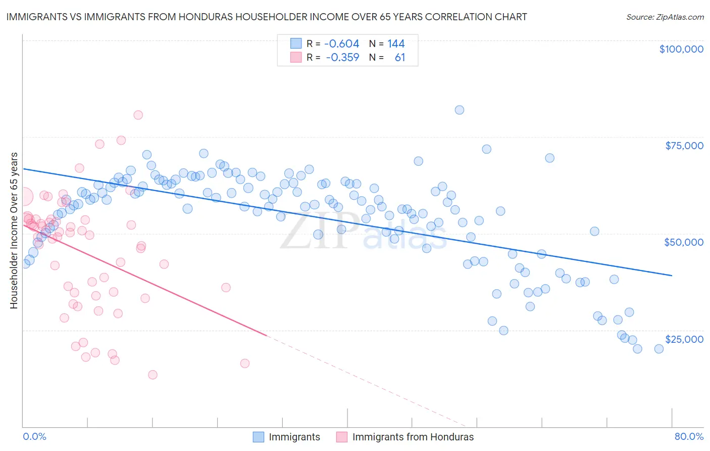 Immigrants vs Immigrants from Honduras Householder Income Over 65 years