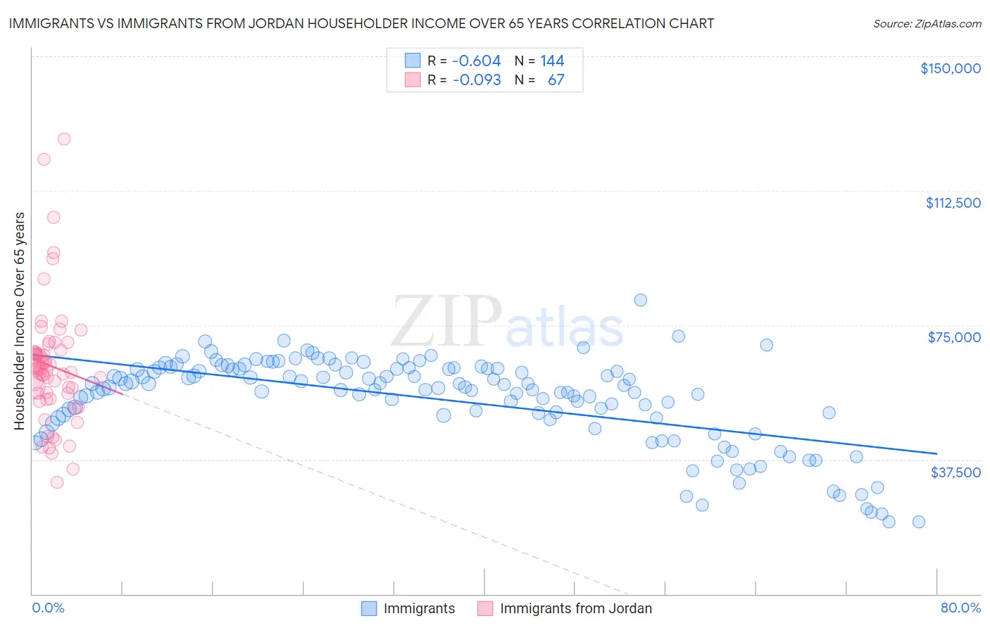 Immigrants vs Immigrants from Jordan Householder Income Over 65 years