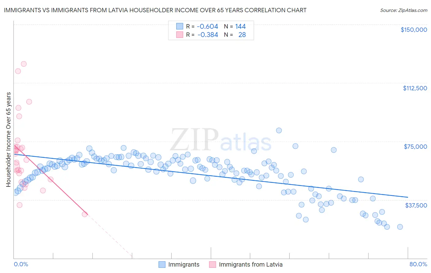 Immigrants vs Immigrants from Latvia Householder Income Over 65 years