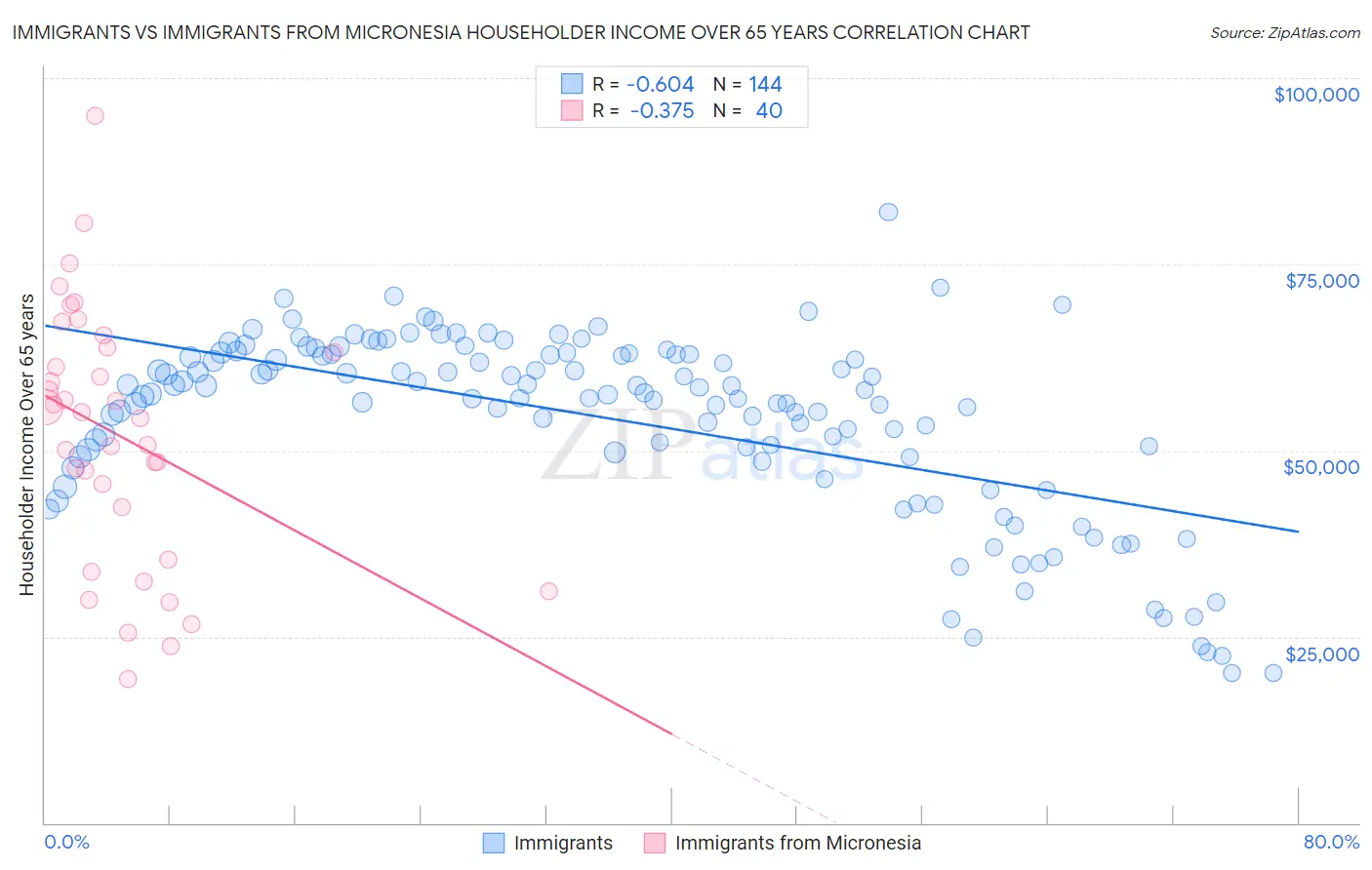 Immigrants vs Immigrants from Micronesia Householder Income Over 65 years