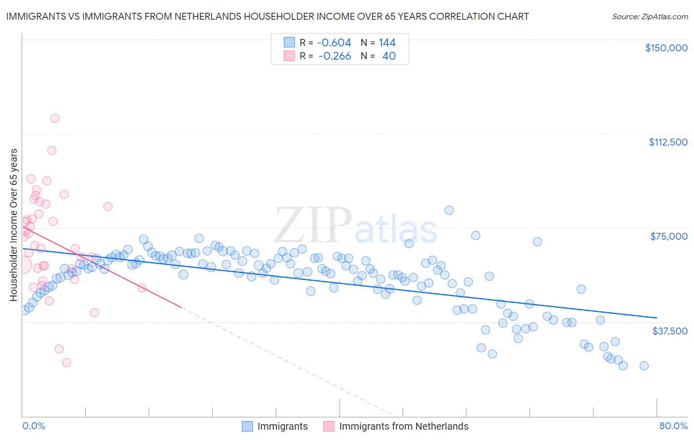 Immigrants vs Immigrants from Netherlands Householder Income Over 65 years