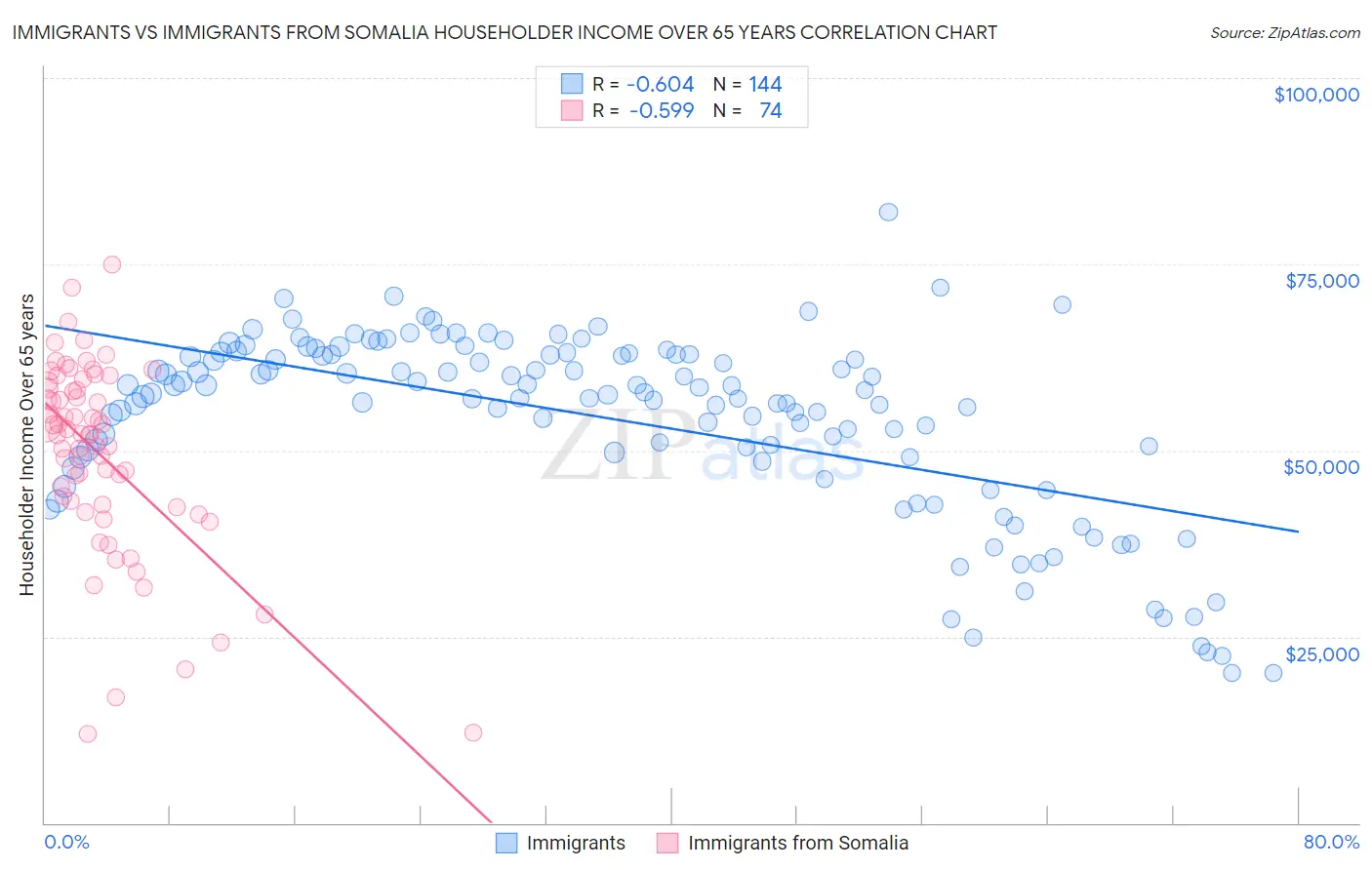 Immigrants vs Immigrants from Somalia Householder Income Over 65 years