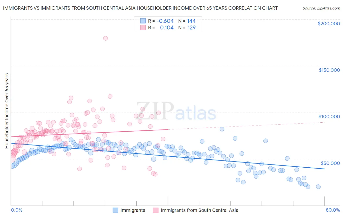 Immigrants vs Immigrants from South Central Asia Householder Income Over 65 years