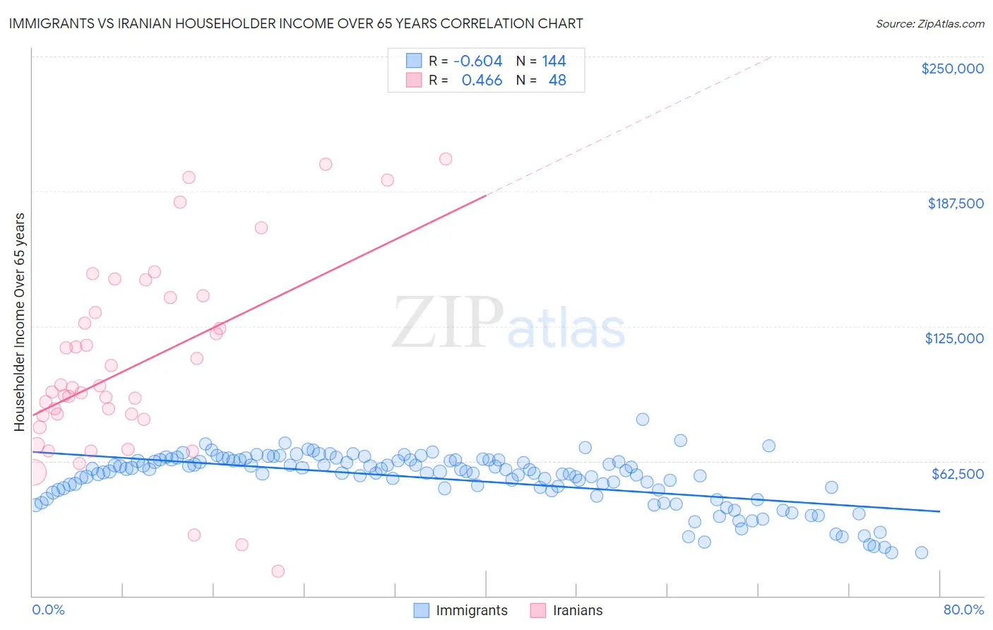 Immigrants vs Iranian Householder Income Over 65 years