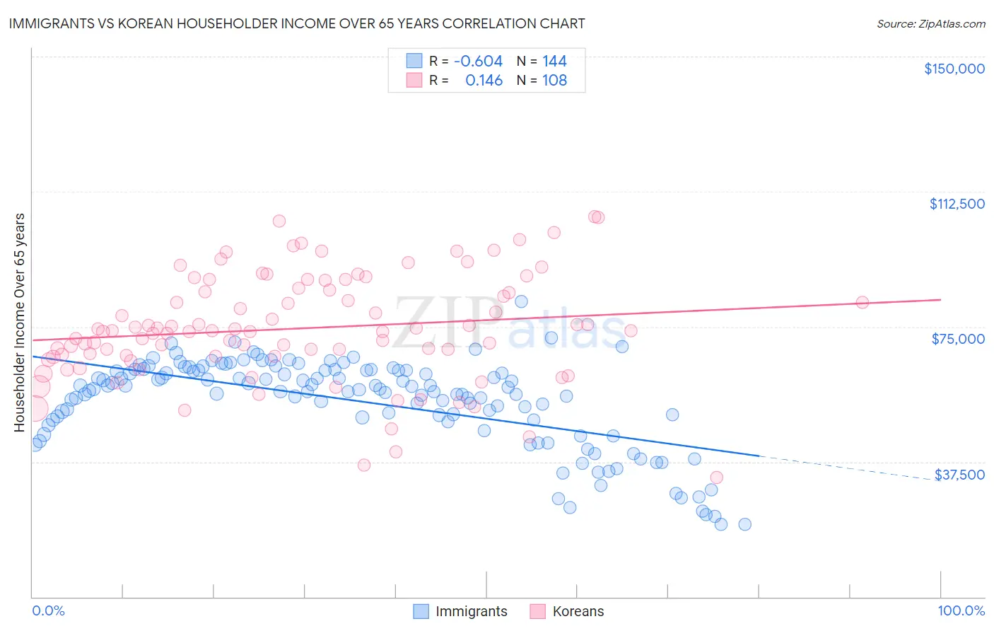 Immigrants vs Korean Householder Income Over 65 years