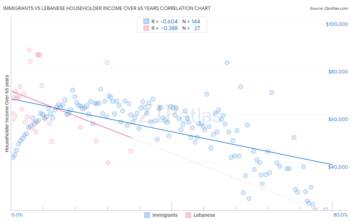 Immigrants vs Lebanese Householder Income Over 65 years