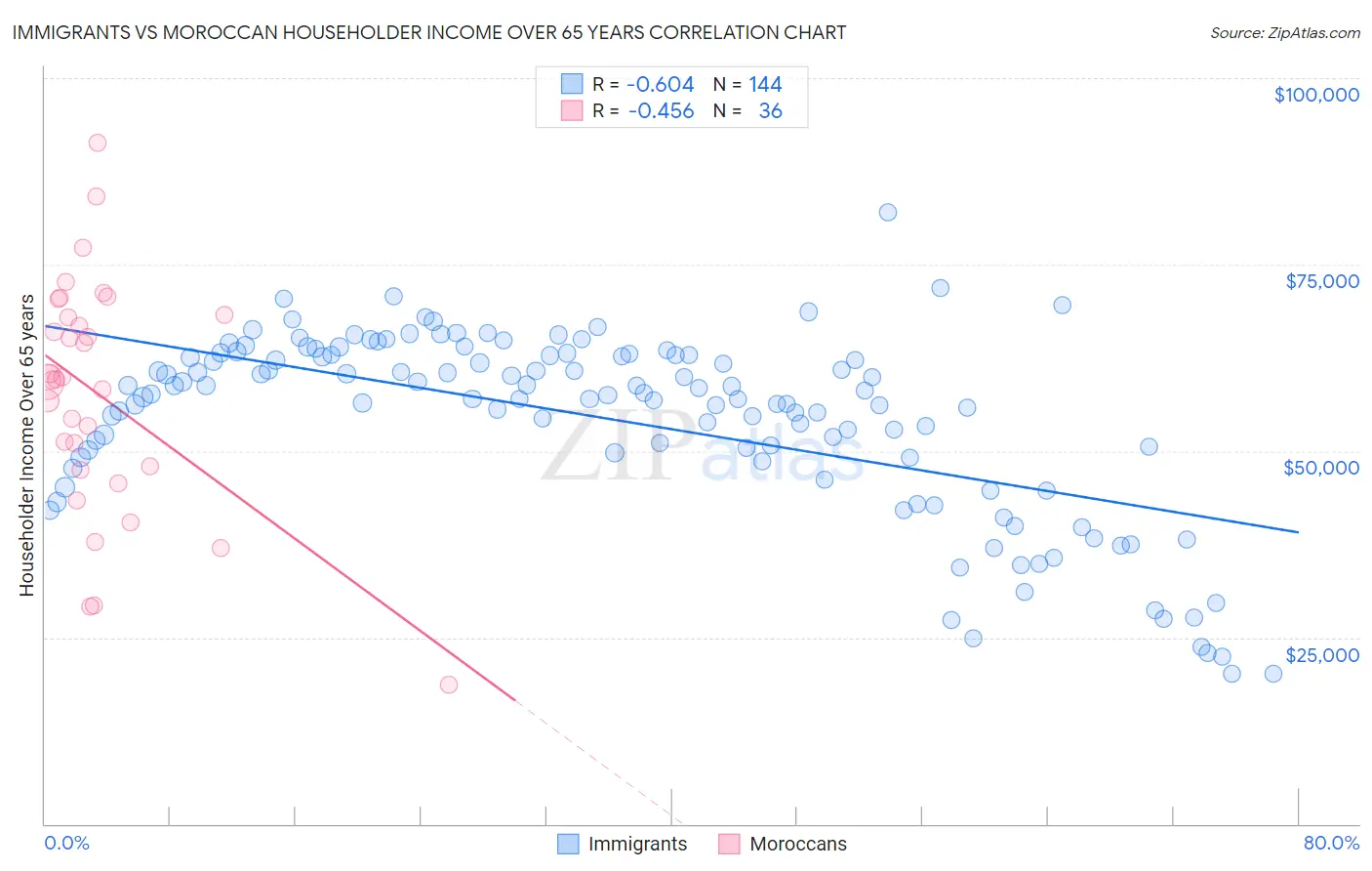 Immigrants vs Moroccan Householder Income Over 65 years