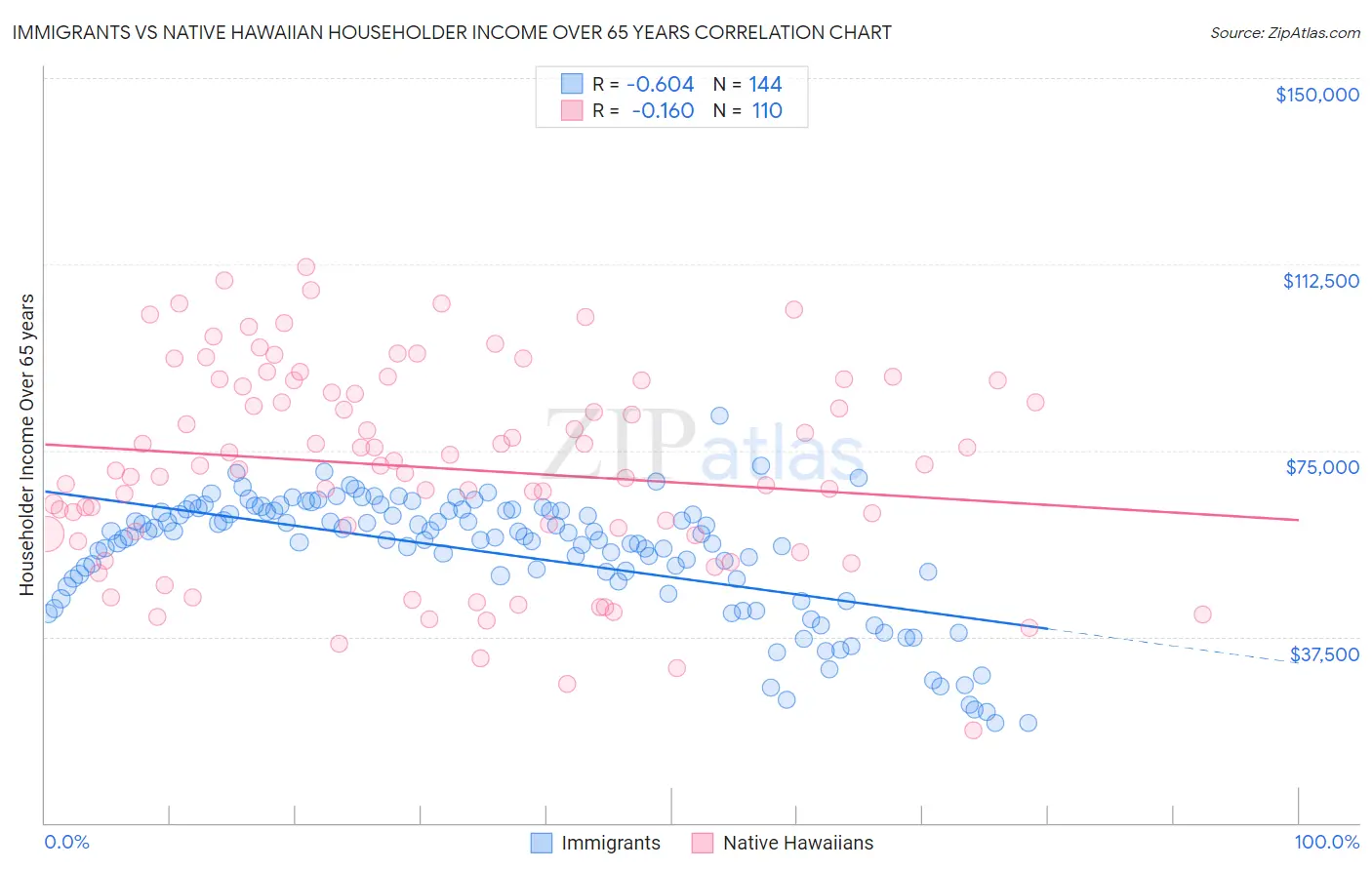 Immigrants vs Native Hawaiian Householder Income Over 65 years