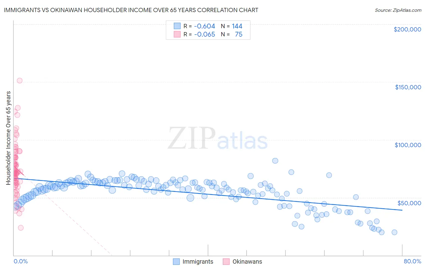 Immigrants vs Okinawan Householder Income Over 65 years