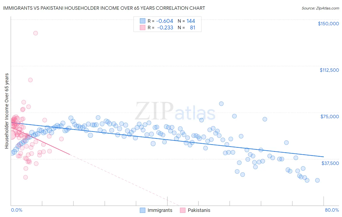 Immigrants vs Pakistani Householder Income Over 65 years