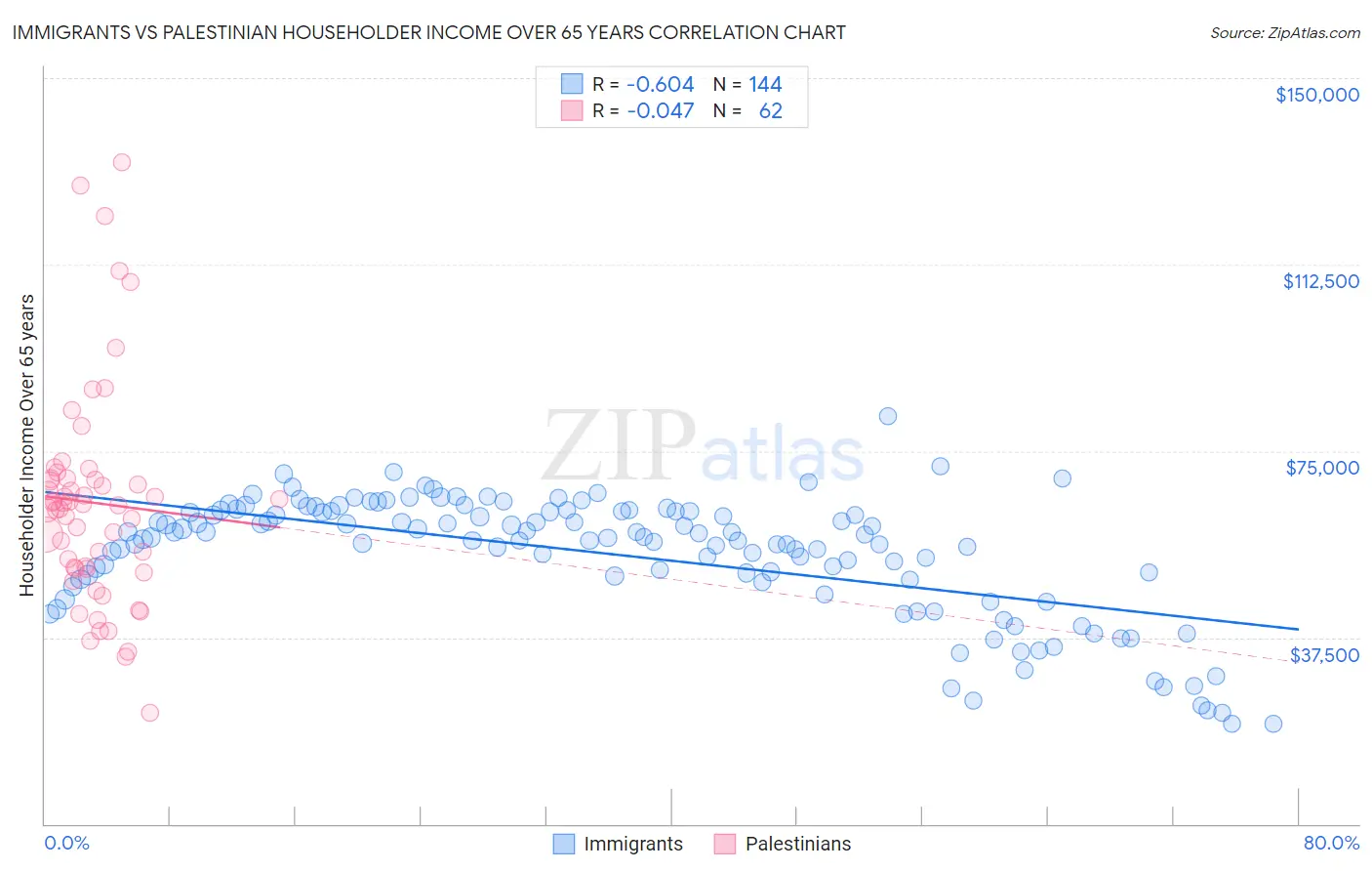 Immigrants vs Palestinian Householder Income Over 65 years