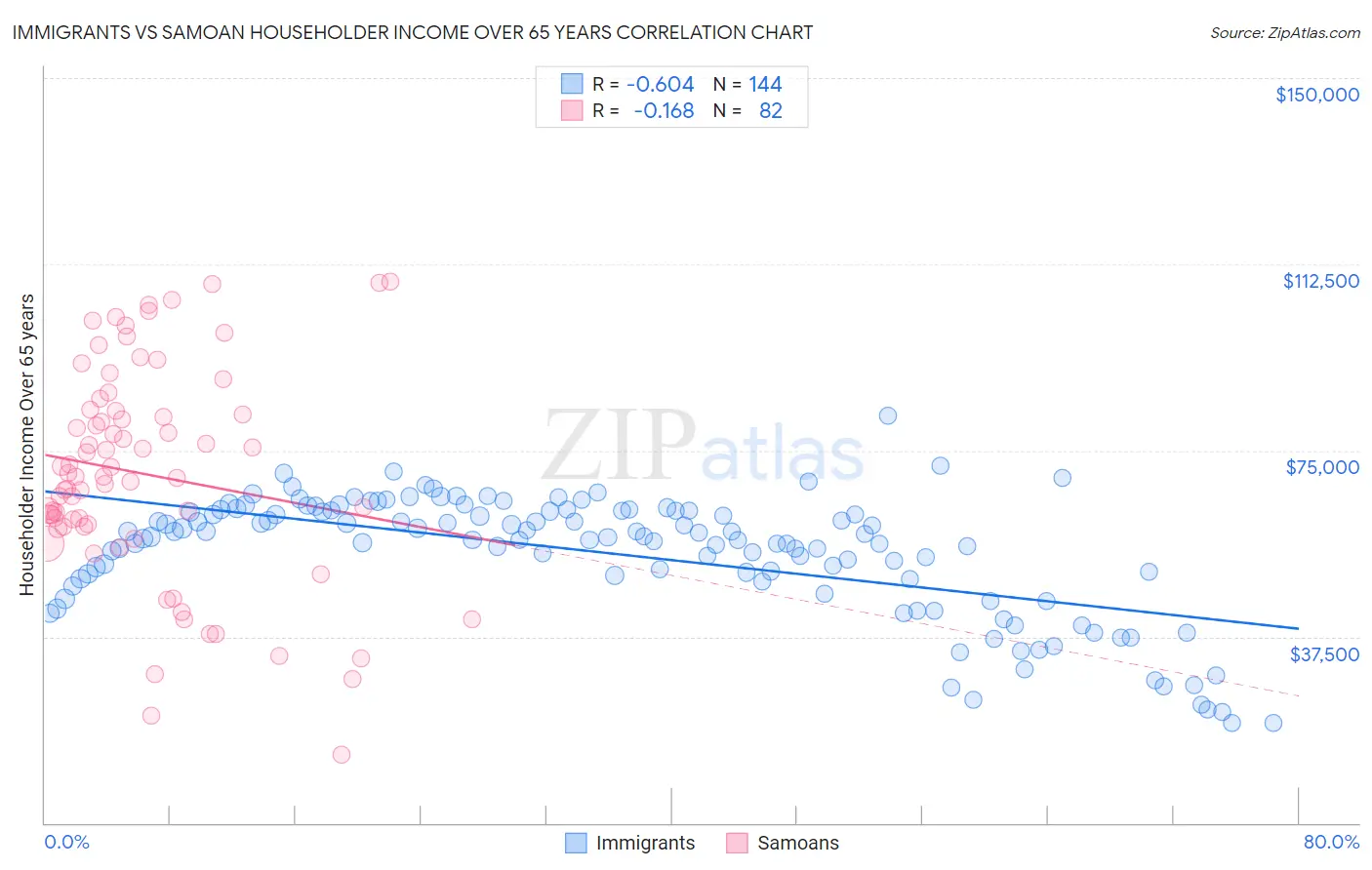 Immigrants vs Samoan Householder Income Over 65 years