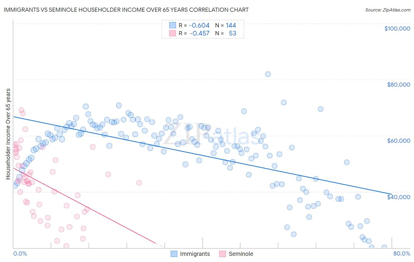 Immigrants vs Seminole Householder Income Over 65 years