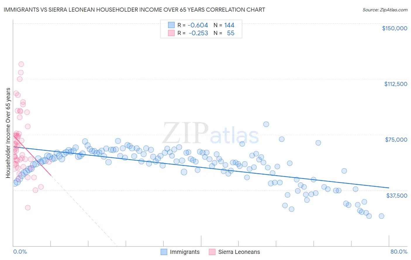 Immigrants vs Sierra Leonean Householder Income Over 65 years