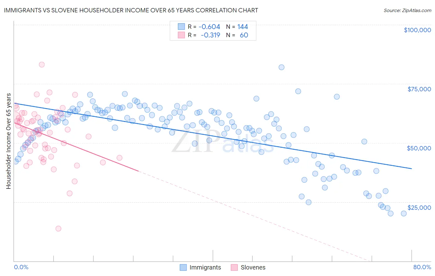 Immigrants vs Slovene Householder Income Over 65 years