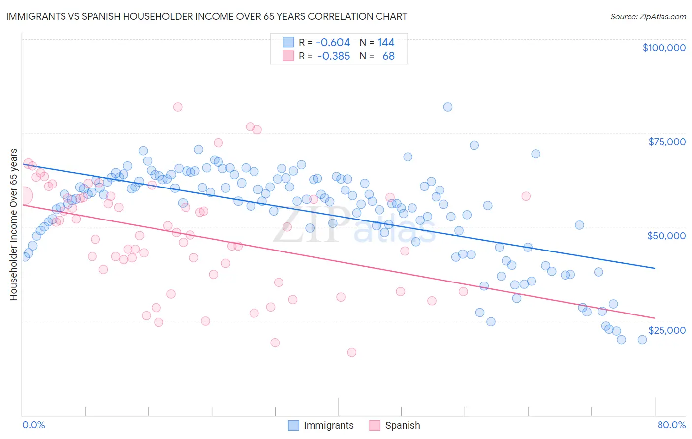 Immigrants vs Spanish Householder Income Over 65 years