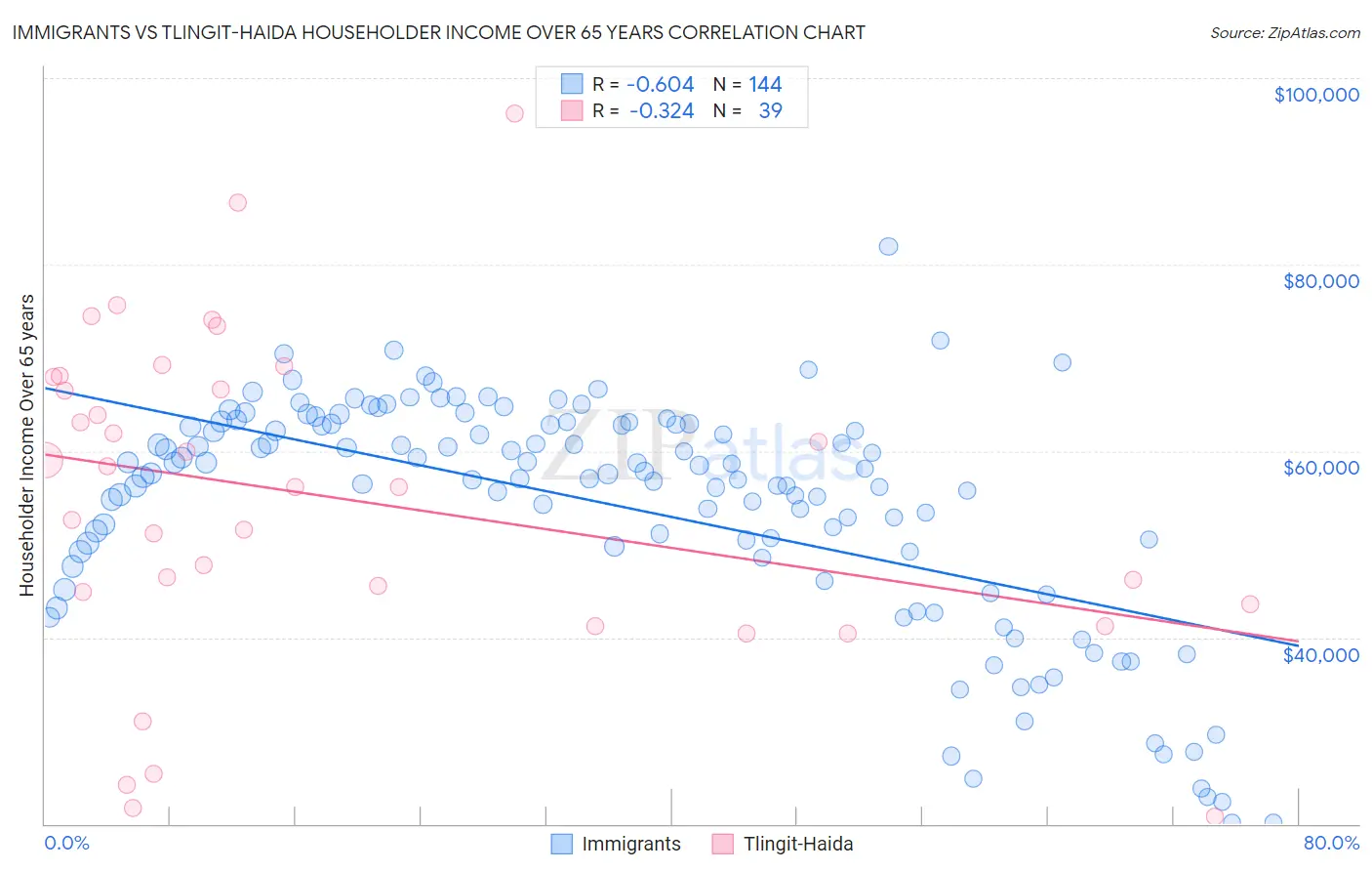 Immigrants vs Tlingit-Haida Householder Income Over 65 years