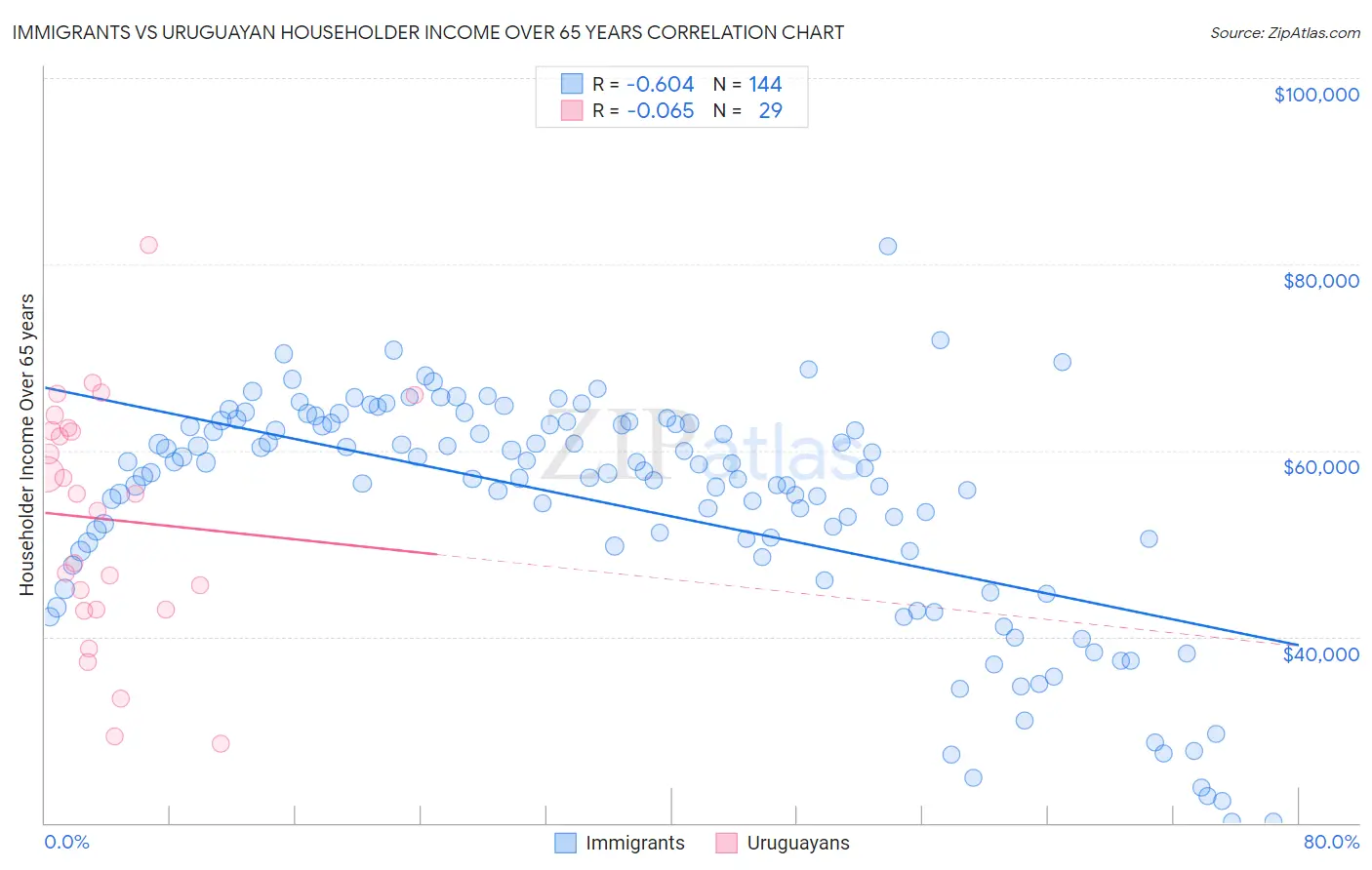 Immigrants vs Uruguayan Householder Income Over 65 years