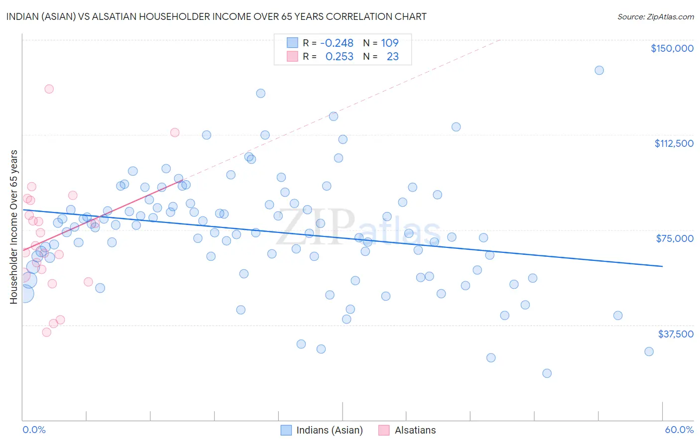 Indian (Asian) vs Alsatian Householder Income Over 65 years