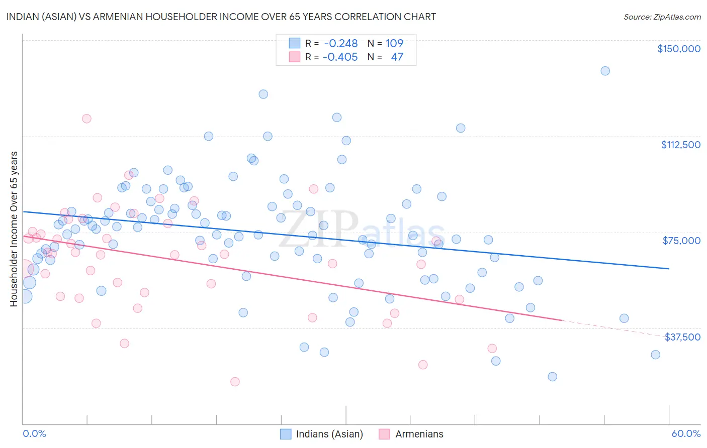 Indian (Asian) vs Armenian Householder Income Over 65 years