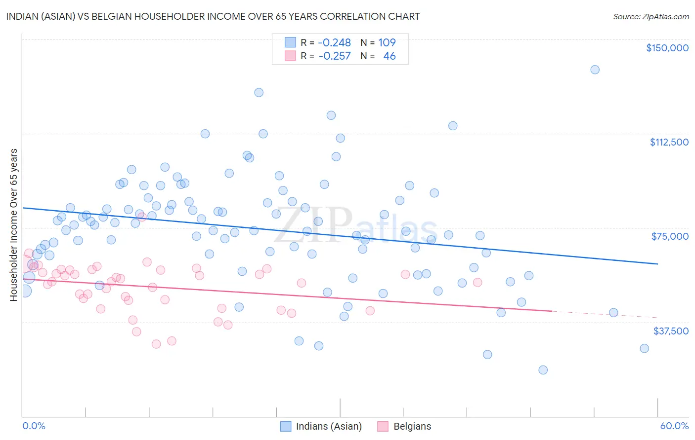 Indian (Asian) vs Belgian Householder Income Over 65 years