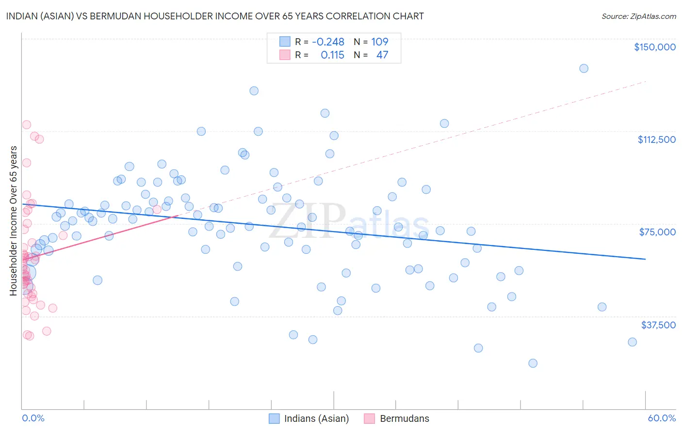 Indian (Asian) vs Bermudan Householder Income Over 65 years