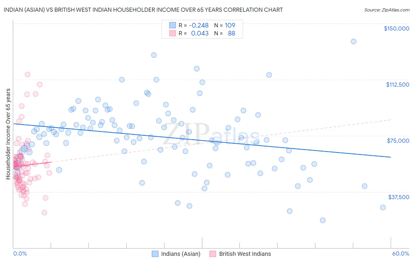 Indian (Asian) vs British West Indian Householder Income Over 65 years