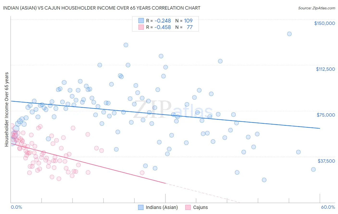 Indian (Asian) vs Cajun Householder Income Over 65 years