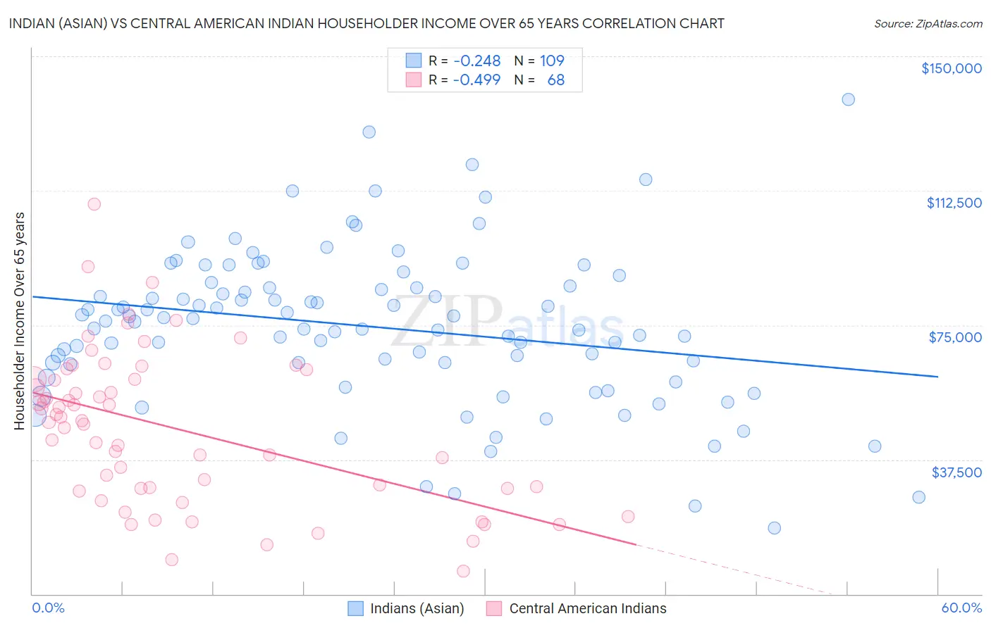Indian (Asian) vs Central American Indian Householder Income Over 65 years