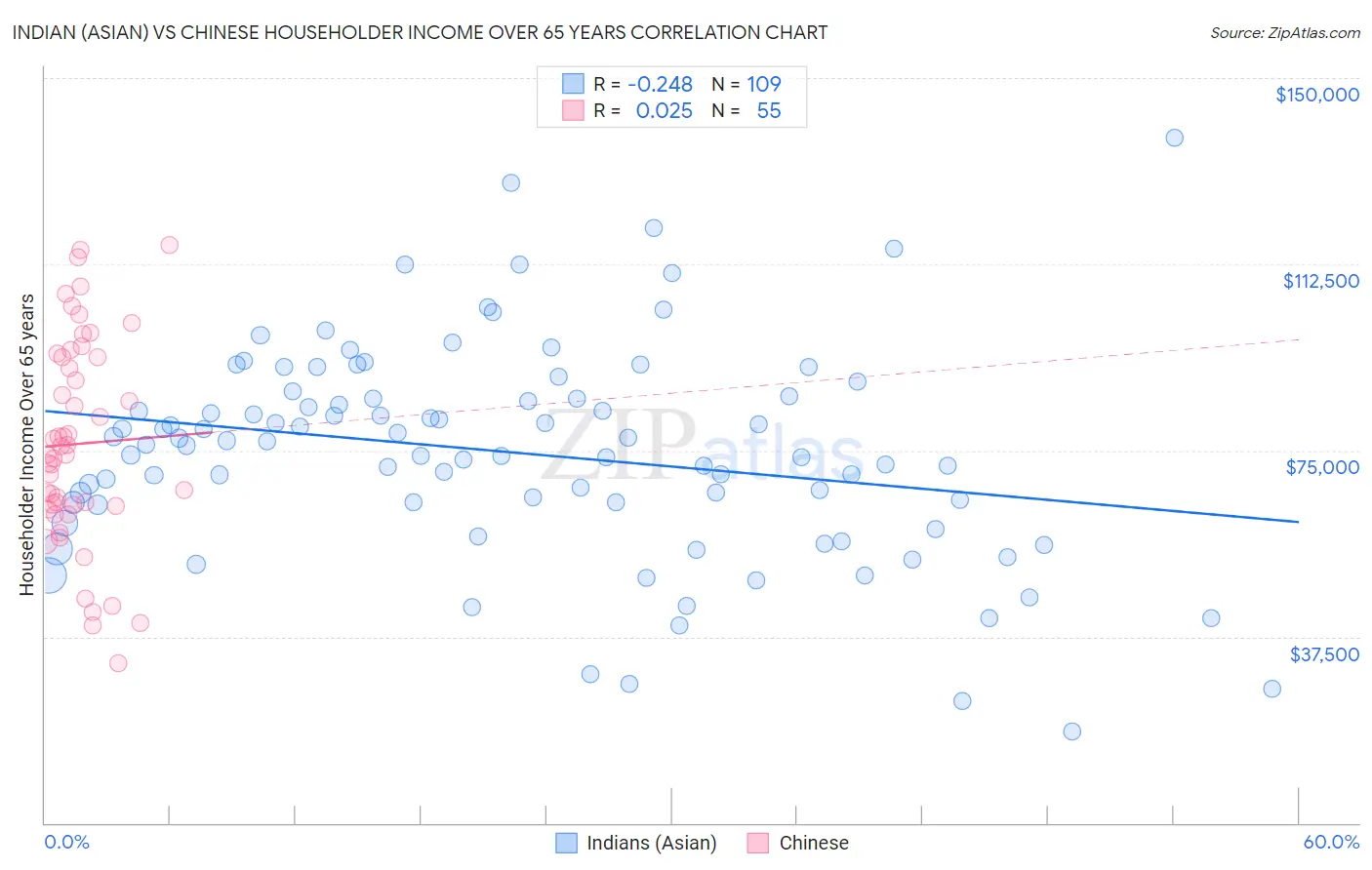 Indian (Asian) vs Chinese Householder Income Over 65 years