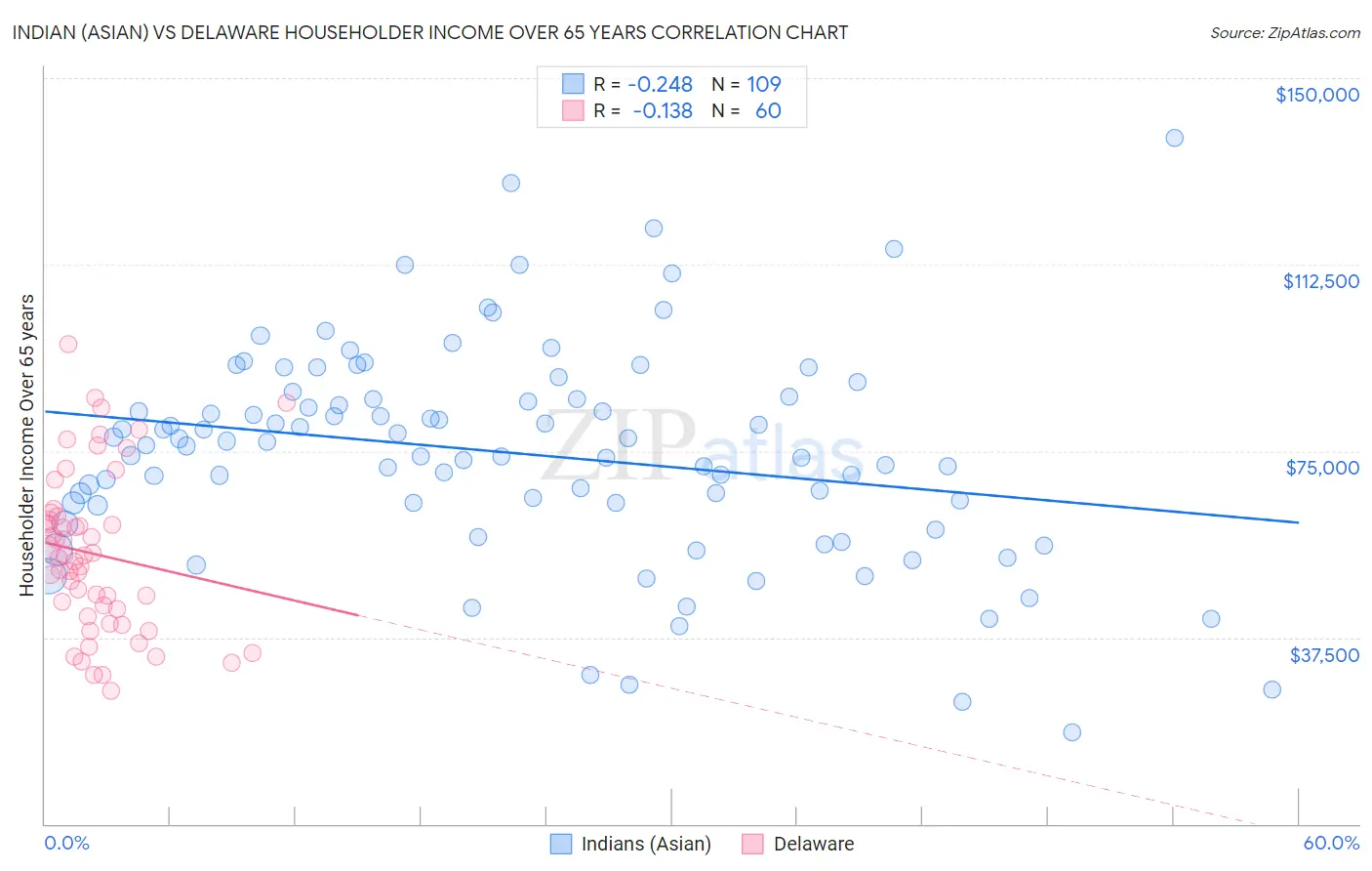 Indian (Asian) vs Delaware Householder Income Over 65 years