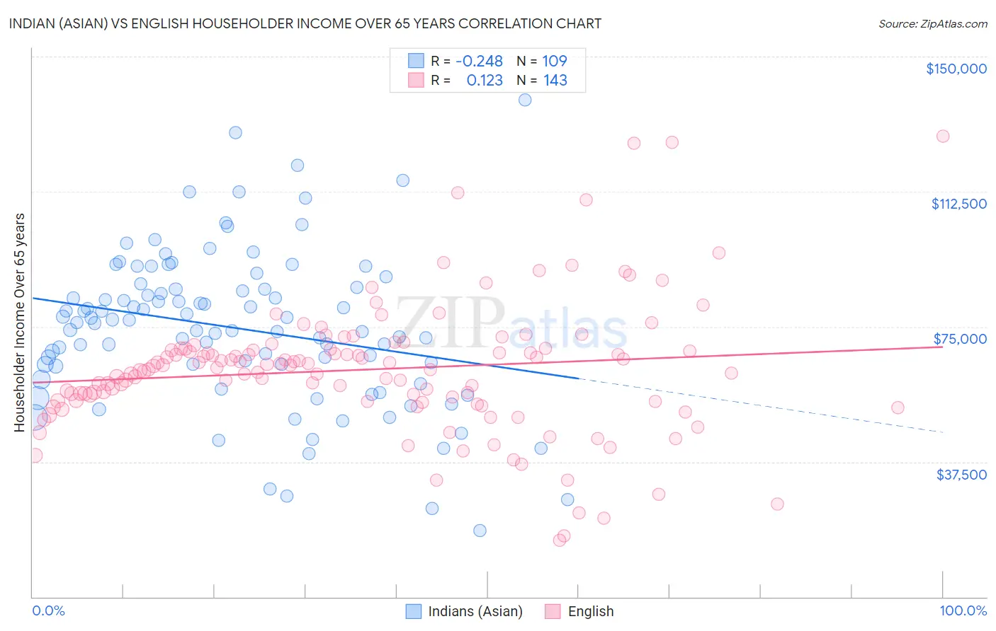 Indian (Asian) vs English Householder Income Over 65 years