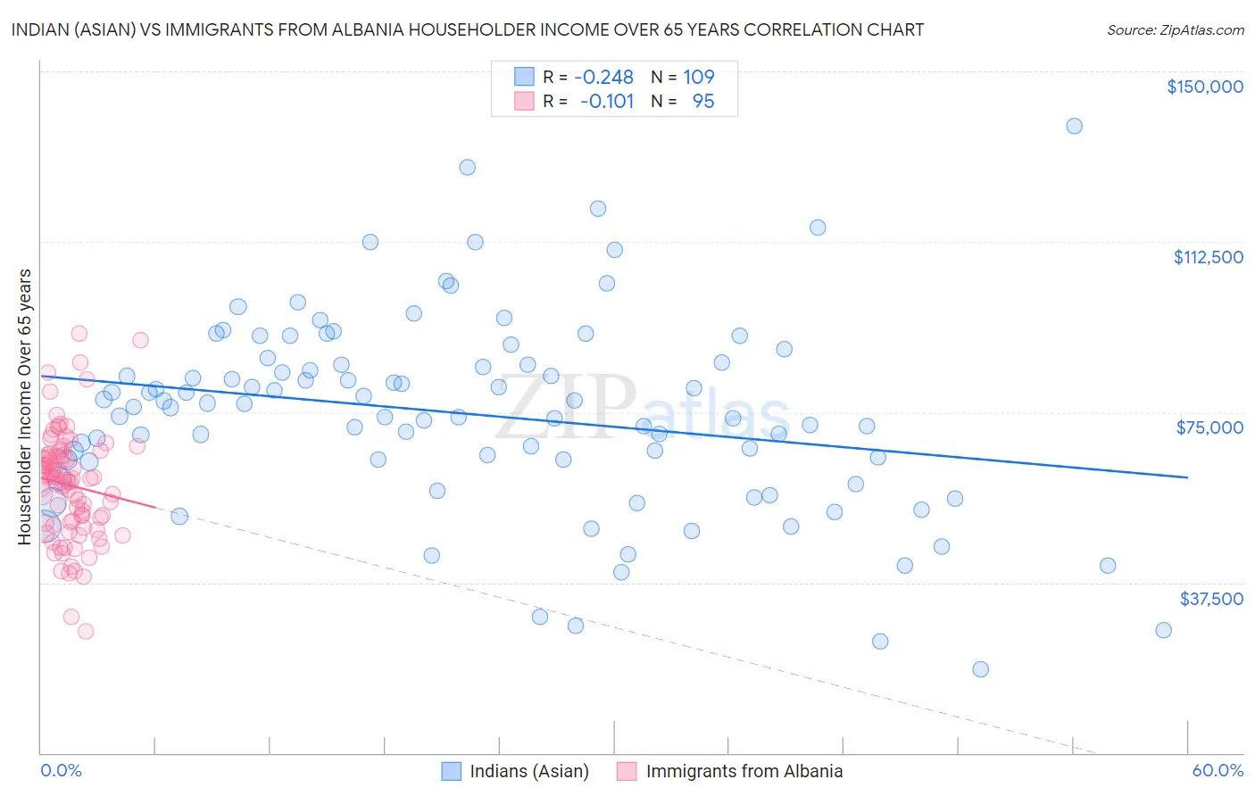 Indian (Asian) vs Immigrants from Albania Householder Income Over 65 years