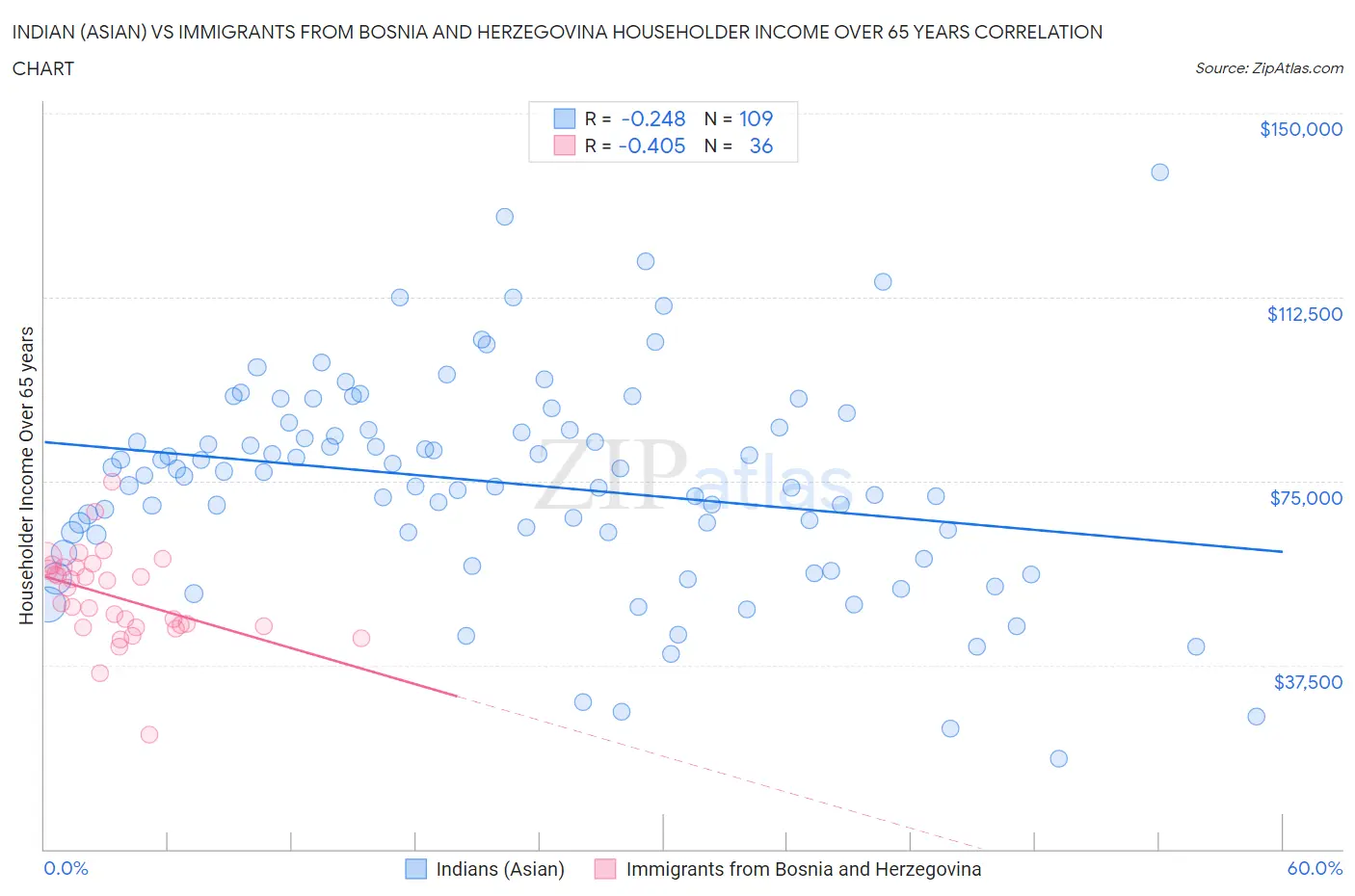 Indian (Asian) vs Immigrants from Bosnia and Herzegovina Householder Income Over 65 years
