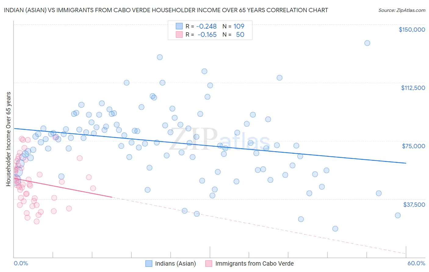 Indian (Asian) vs Immigrants from Cabo Verde Householder Income Over 65 years