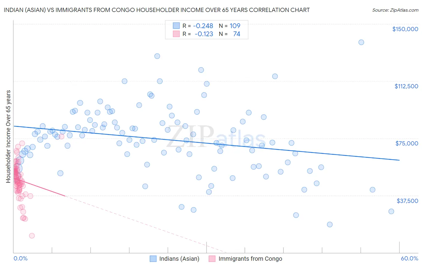 Indian (Asian) vs Immigrants from Congo Householder Income Over 65 years