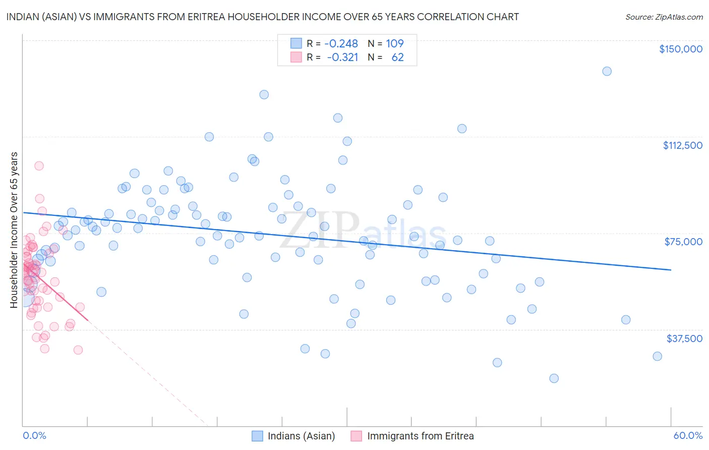 Indian (Asian) vs Immigrants from Eritrea Householder Income Over 65 years